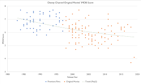 So, yeah, this one's about a family dog named enzo who evaluates his life through the lessons he has learned from his human owner, a race car. The Steady Decline In Quality Of Disney Channel Original Movies 1983 2019 Oc Dataisbeautiful
