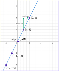 Linear Graph Steps Examples Questions