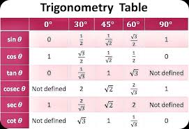 trigonometry table sin cos tan value