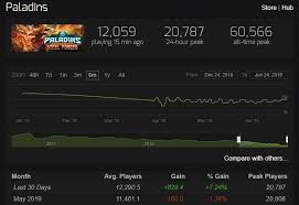 Some People Are Reading Steam Charts Wrongly Paladins