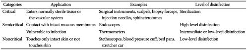 Spaulding Classification Of Medical Device Download