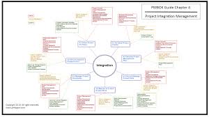 Pmp Mind Map For Project Integration Management Project
