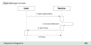 Sequence Diagram Example gambar png