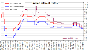 Rbi Interest Rate Fundamental Charts Graph Gallery