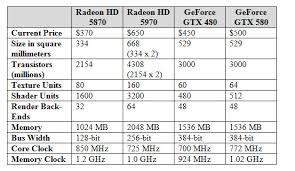 Nvidia Geforce Gtx 580 The Fastest Gpu Money Can Buy Pcworld