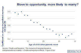 Raj Chetty In 14 Charts Big Findings On Opportunity And