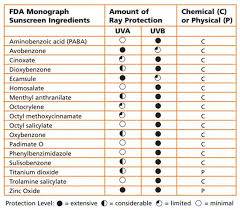 Sunscreen Ingredients Chart The Skin That Youre In
