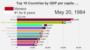 10 countries by gdp per capita 1960