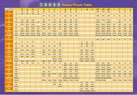 Pinyin And Comparative Table Of Pinyin And Zhuyin Chinese