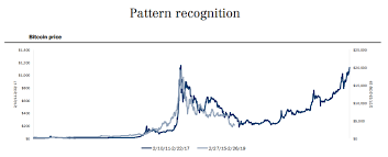 This Pattern Suggests Bitcoin Could Be En Route To 20 000