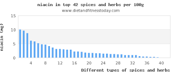 Top 42 Spices And Herbs High In Niacin Diet And Fitness Today
