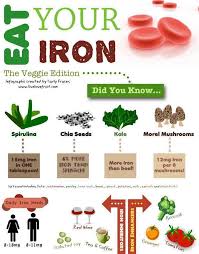 Natural Plant Based Diet Eat Your Iron Chart Health