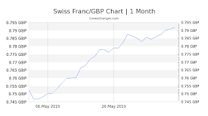 19 99 Chf To Gbp Exchange Rate Live 15 49 Gbp Swiss