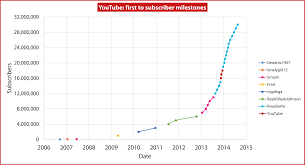 Youtube First To Subscriber Milestones Oc Dataisbeautiful