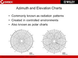 Chapter 4 Radio Frequency Signal And Antenna Concepts Ppt