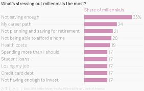 Whats Stressing Out Millennials The Most