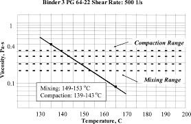 Evaluation Of Viscosity Values For Mixing And Compaction