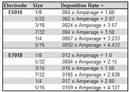 1 Deposition Rates For E And E Electrodes Of Various Sizes