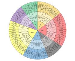 The Feelings Wheel A Genius Chart For Better Communication