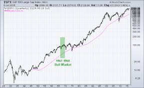 S&p 500 market cap is at a current level of 31.31t, down from 31.66t last month and up from 26.72t one year ago. Stock Market Education The 1967 1968 Bull Market