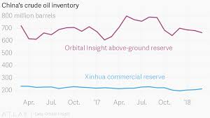 Chinas Crude Oil Inventory