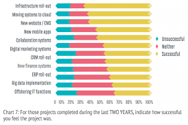 What Percentage Of It Projects Fail Chartoftheday