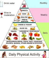 How To Do Healthy Dieting With The Mediterranean Diet Plan