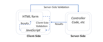 Validation In Asp Net Core Wake Up And Code