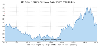 Us Dollar Usd To Singapore Dollar Sgd On 30 Dec 2017 30