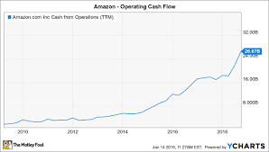Will 2019 Be Amazons Dividend Debut The Motley Fool