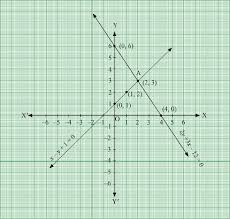 Of Equations Graphically X