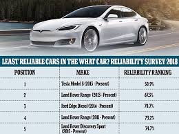 Most Reliable Cars Uk The Brands You Can And Cant Depend