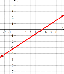 Equations Of Lines From Graphs Ck 12