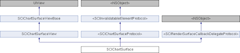 Ios Charting Documentation Scichart Scichartsurface Class
