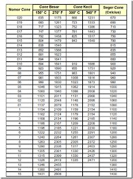 Specific Kiln Cone Temperature Chart 2019