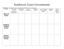 Southwest Asian Governments Chart
