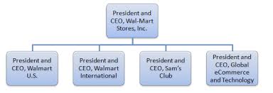 Walmart Leadership And Walmart Organizational Structure