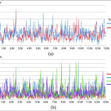 Line Charts Of Multiple Time Series A The Average Running