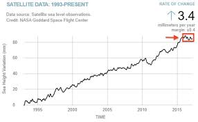Fact Check Does Nasa Data Show That Global Warming Isnt