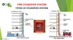 1 definition fire standpipe system