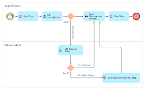 Trouble Ticket System Bpmn 2 0 Diagram Process Flowchart