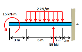 draw the shear and moment diagrams for