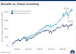 Wall Street Is Not Buying Into A Resurgence For Value Stocks