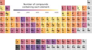 periodic table depicting the chemical