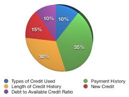 How Your Credit Score Defines You Debit Versus Credit