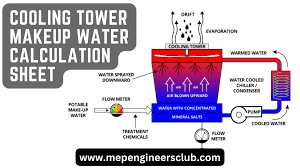 cooling tower makeup water calculation