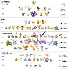 Shiny Tiers and February Shiny Survey Results: TheSilphRoad