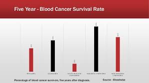 Survival rates are a way for health care professionals to discuss the prognosis and outlook of a cancer diagnosis with their patients. Blood Cancer In 2016