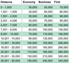 Asia Miles Award Charts Routing Rules