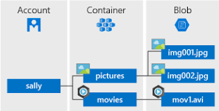 read azure blob storage files in ssis
